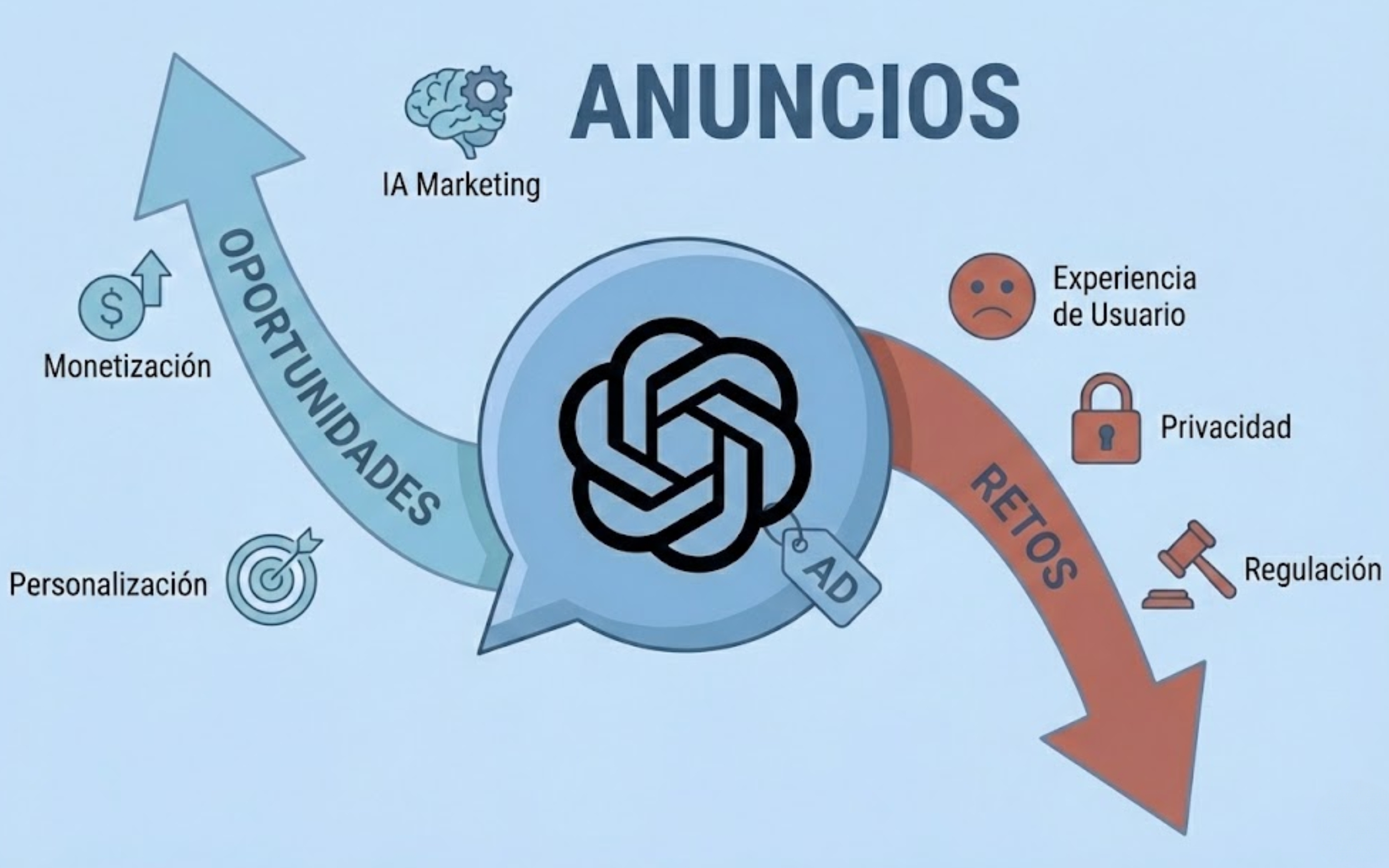 Ilustración sobre anuncios en ChatGPT que muestra oportunidades de monetización y retos como privacidad, regulación y experiencia del usuario.