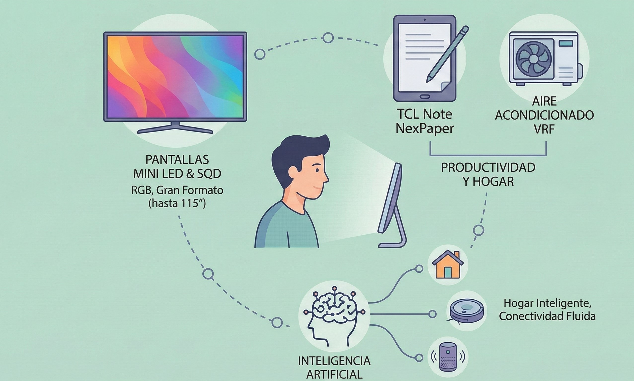 Ilustración de las tecnologías TCL presentadas en CES 2026: pantallas Mini LED, tablet NexPaper, aire VRF e inteligencia artificial.